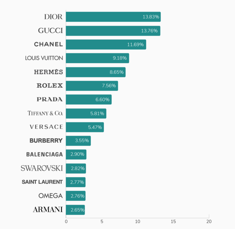 Топ-15 самых популярных люксовых брендов в Интернете (рейтинг 2023 года)