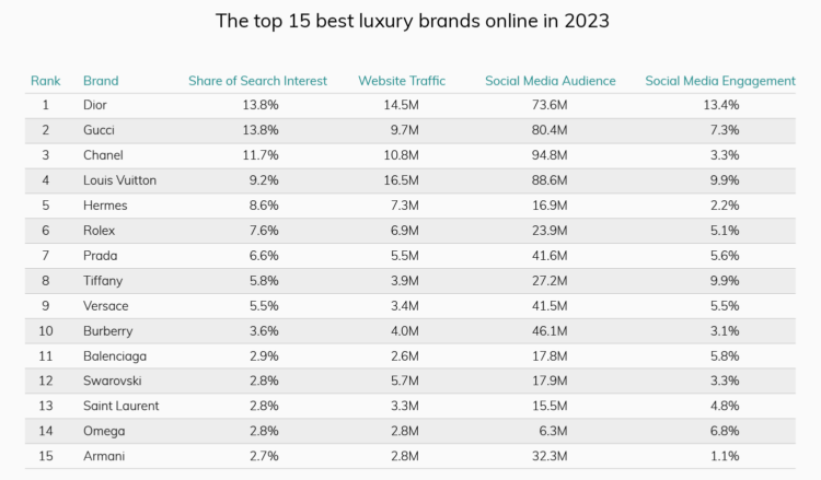 Топ-15 самых популярных люксовых брендов в Интернете (рейтинг 2023 года)